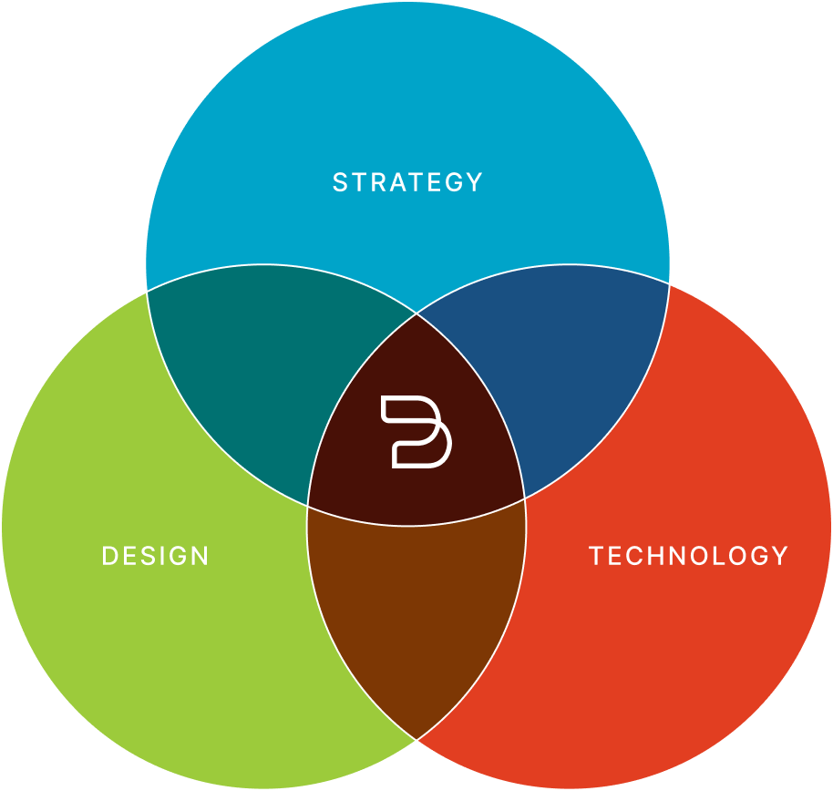 diagram depicting intersection of strategy, design and technology