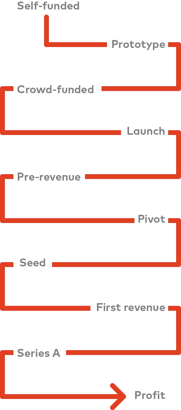 startup-growth-path-diagram